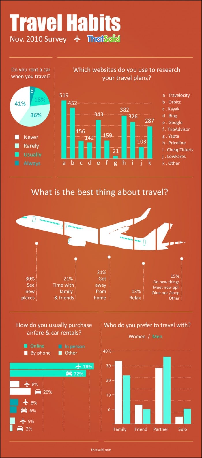 travel habits survey