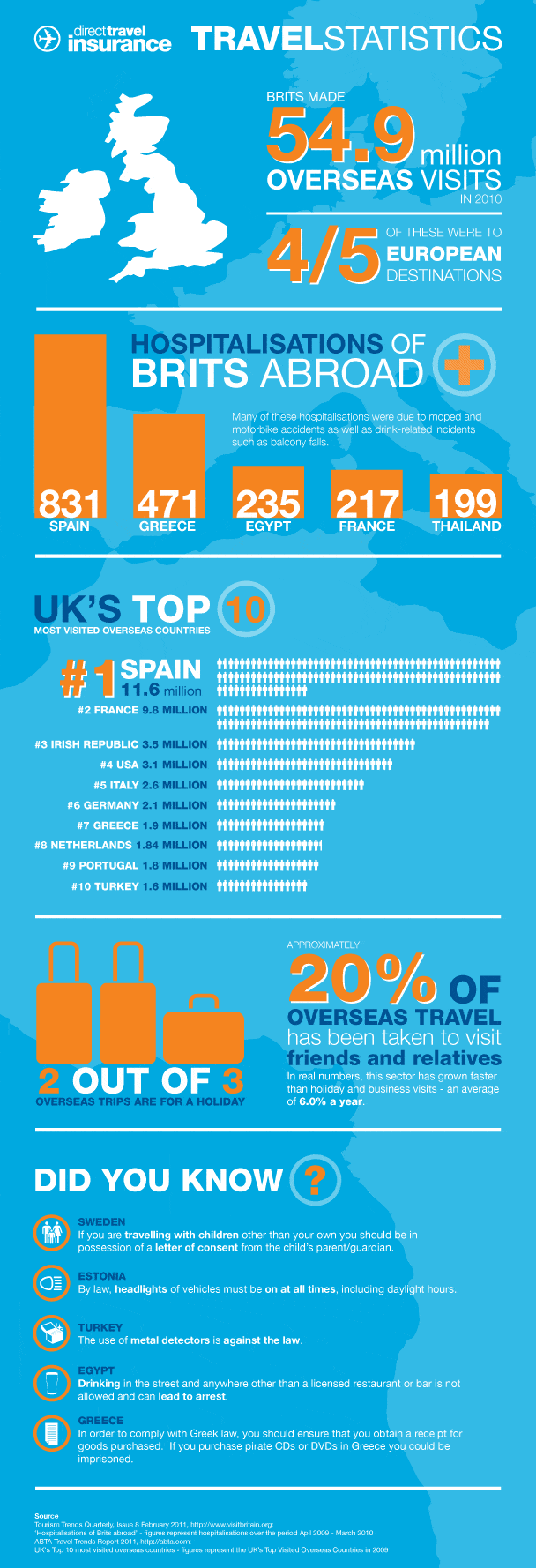 British top destinations