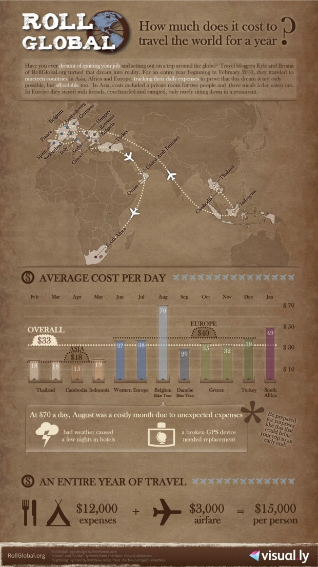 What the cost of traveling around the world