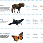 12 longest journeys of living things
