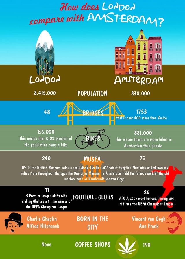 London - Amsterdam